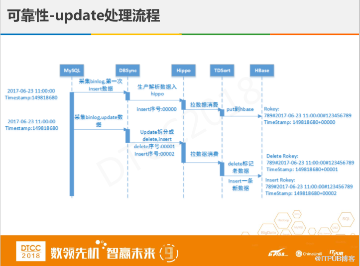 腾讯徐春明：互联网金融行业HBase实践与创新