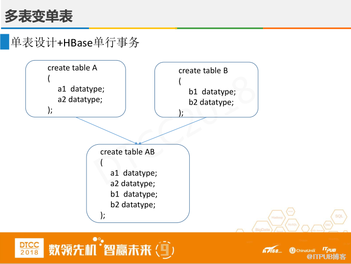 腾讯徐春明：互联网金融行业HBase实践与创新