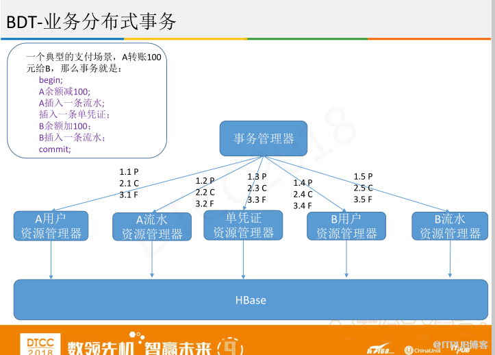 腾讯徐春明：互联网金融行业HBase实践与创新