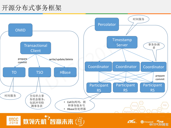 腾讯徐春明：互联网金融行业HBase实践与创新