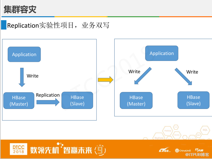 腾讯徐春明：互联网金融行业HBase实践与创新