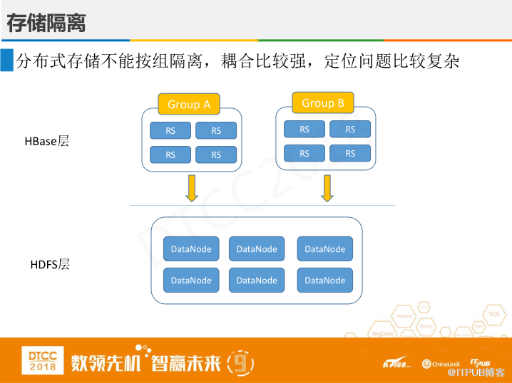 腾讯徐春明：互联网金融行业HBase实践与创新