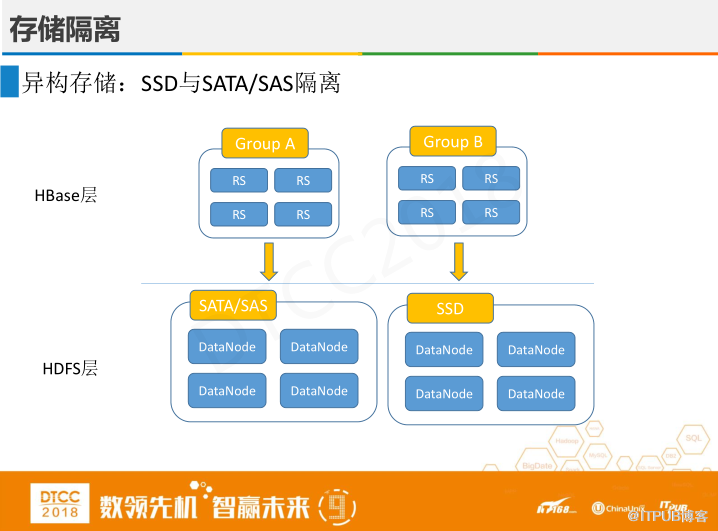 腾讯徐春明：互联网金融行业HBase实践与创新