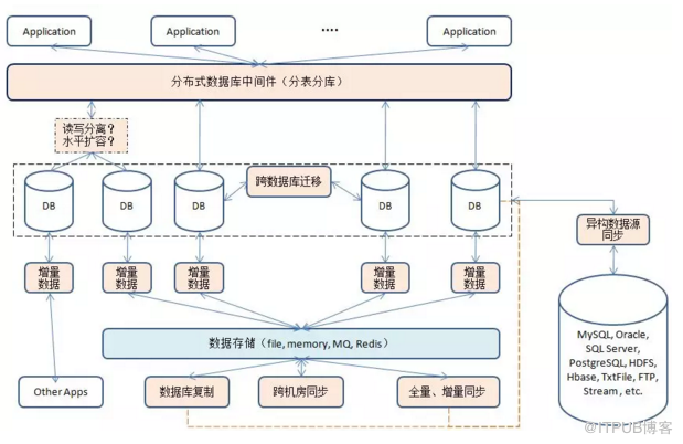 互联网行业数据库相关中间件介绍与实践！