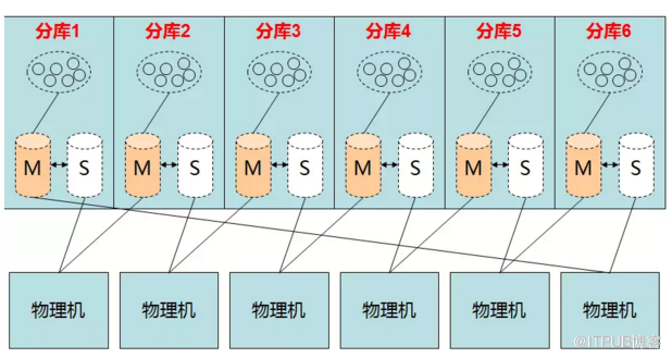 互联网行业数据库相关中间件介绍与实践！