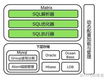 互联网行业数据库相关中间件介绍与实践！