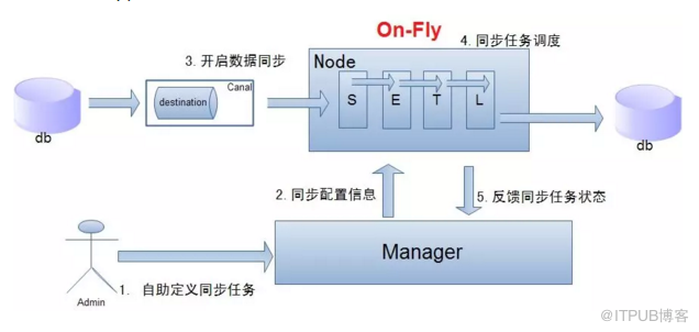 互联网行业数据库相关中间件介绍与实践！