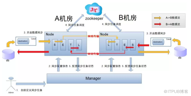 互联网行业数据库相关中间件介绍与实践！