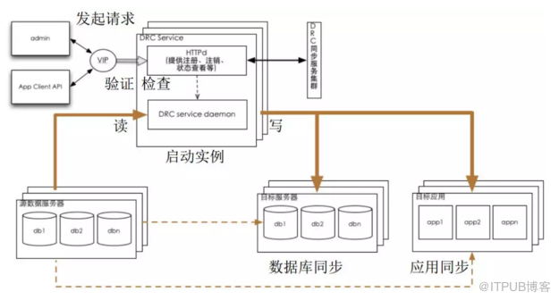 互联网行业数据库相关中间件介绍与实践！