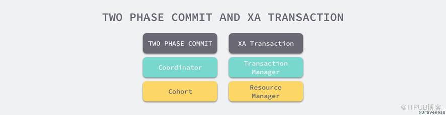 数据库分布式事务的实现原理！