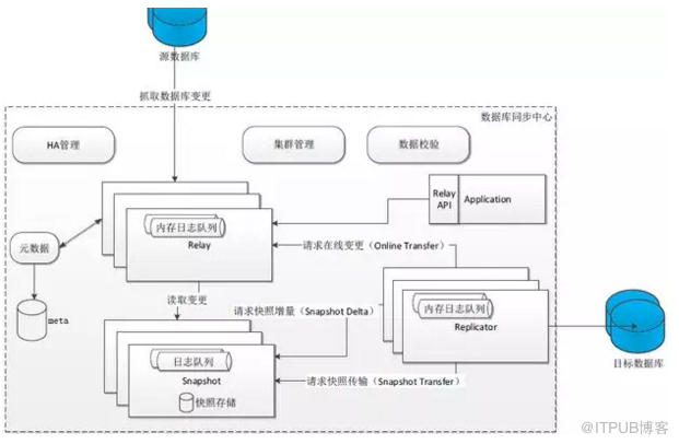 互联网行业数据库相关中间件介绍与实践！