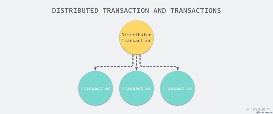 数据库分布式事务的实现原理！