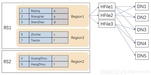 HBase中数据分布模型是怎么样的