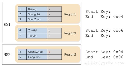 HBase中數(shù)據(jù)分布模型是怎么樣的