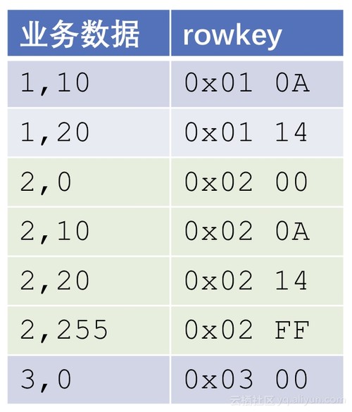 HBase中數(shù)據(jù)分布模型是怎么樣的