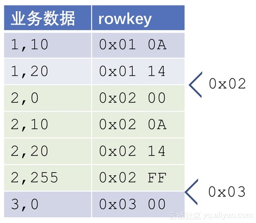 HBase中数据分布模型是怎么样的