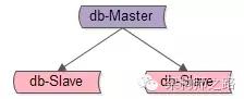 db如何快速回滚和恢复，DBA的神技能！