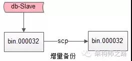 db如何快速回滚和恢复，DBA的神技能！