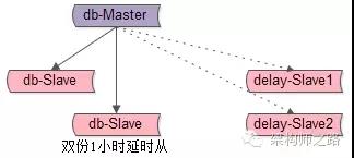 db如何快速回滚和恢复，DBA的神技能！