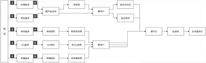 實(shí)踐解析：大眾點(diǎn)評賬號業(yè)務(wù)高可用進(jìn)階之路