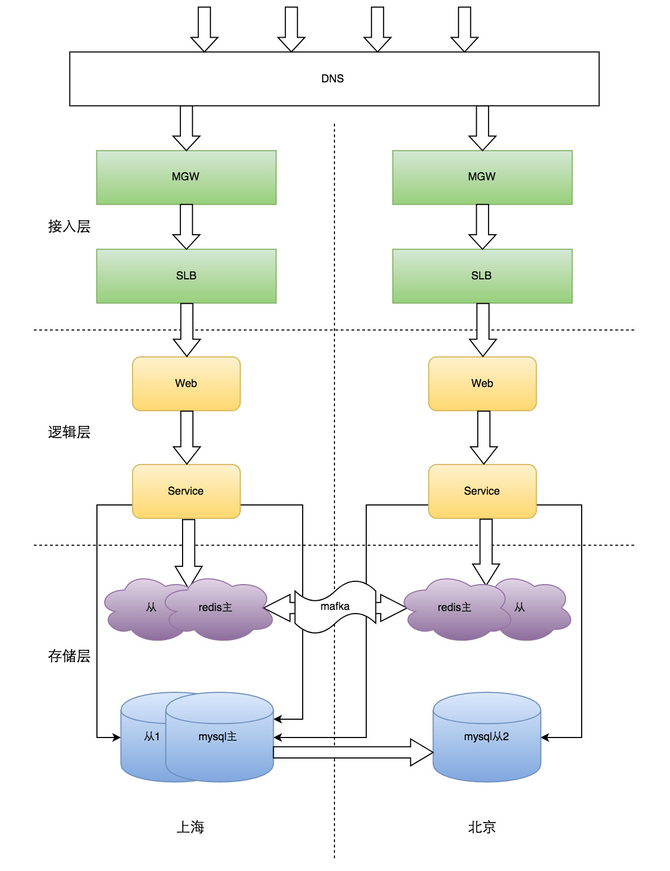 實(shí)踐解析：大眾點(diǎn)評賬號業(yè)務(wù)高可用進(jìn)階之路