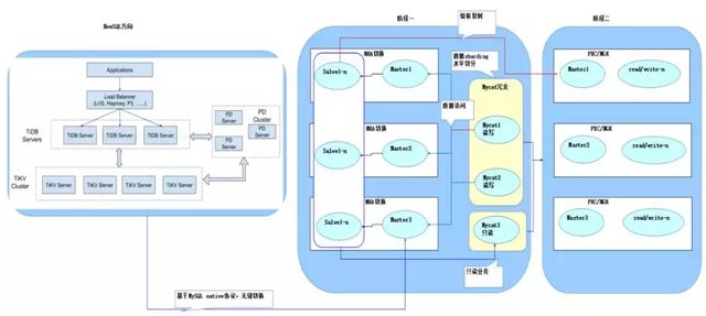 TiDB实例测试分析