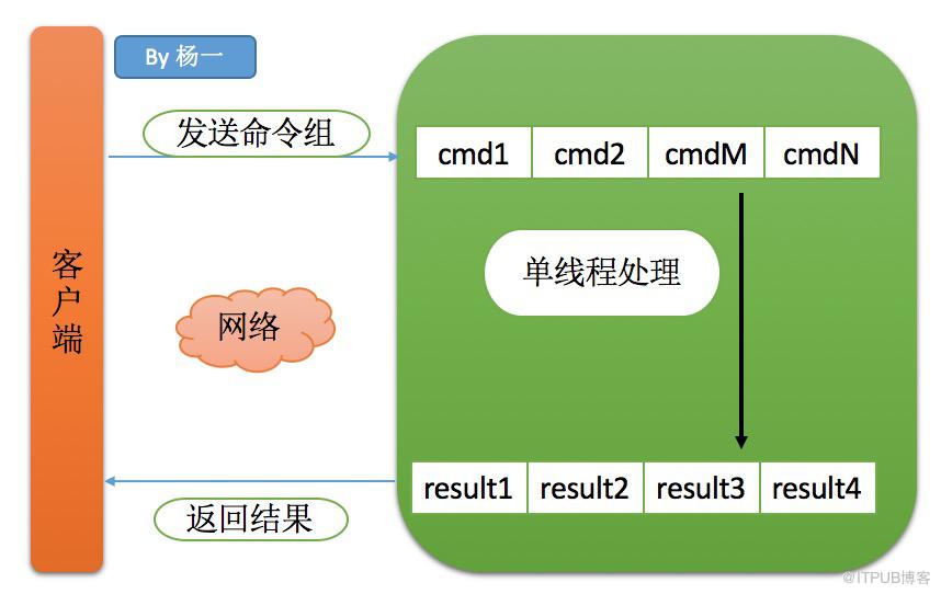 Redis如何删除1.2亿指定前缀的key