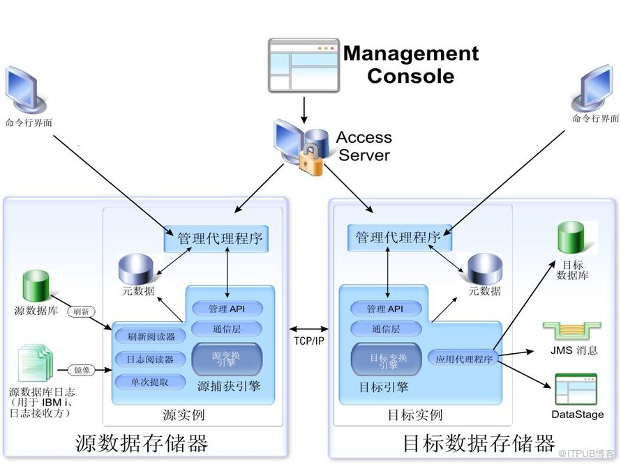 ibm cdc 架构