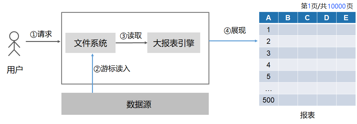 报表连hive时数据量比较大如何分页查询