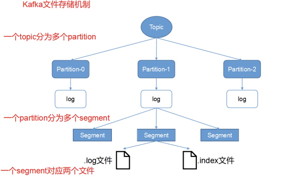 如何深入分析Kafka架构的工作流程、存储机制、分区策略