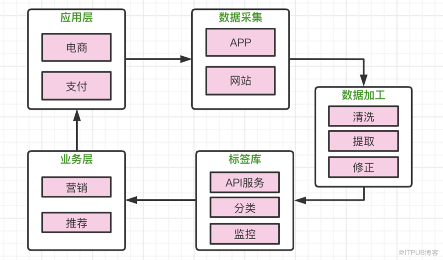 互联网中如何基于智能标签精准管理数据