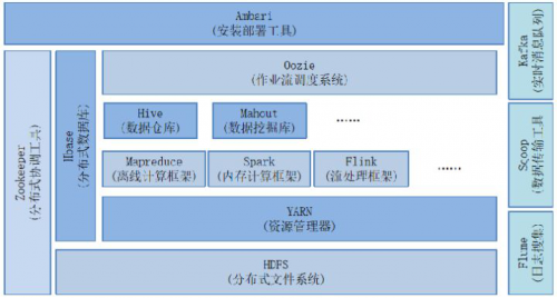 Hadoop的生态系统是什么