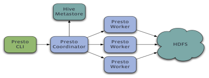 Presto怎么安装使用