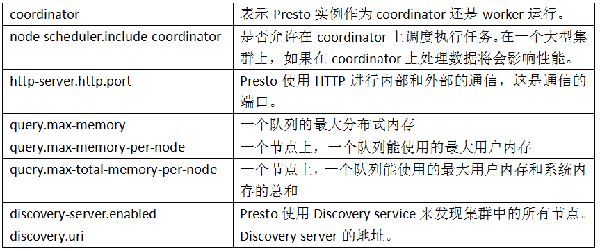 Presto怎么安装使用