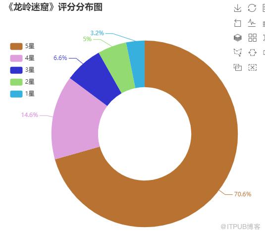 怎样让用python爬取龙岭迷窟评论