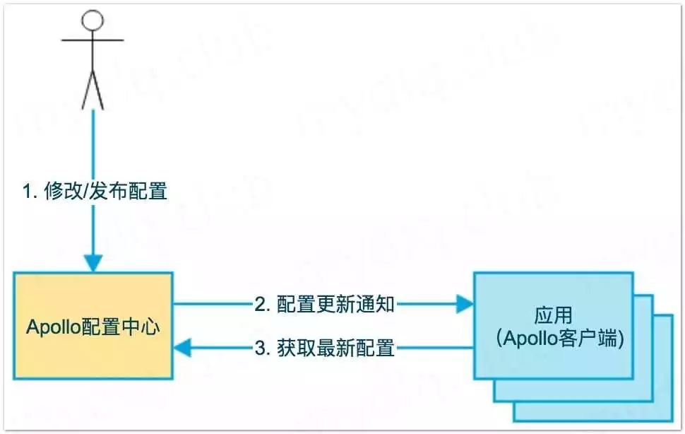 SpringBoot如何集成Apollo配置中心