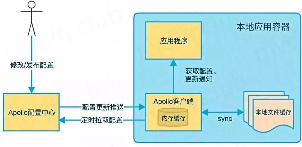 SpringBoot如何集成Apollo配置中心