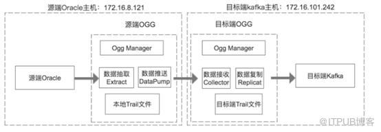 oracle数据如何通过goldengate实时同步到kafka消息队列中