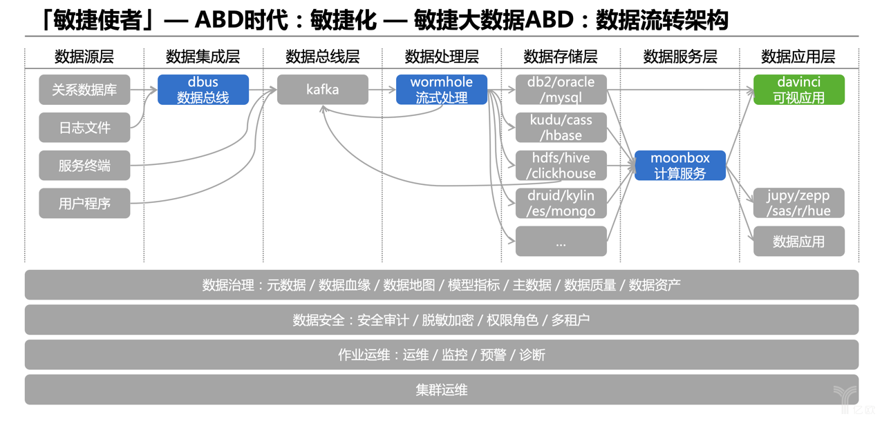 宜信卢山巍：数据中台的“自动化数据治理”时代已来