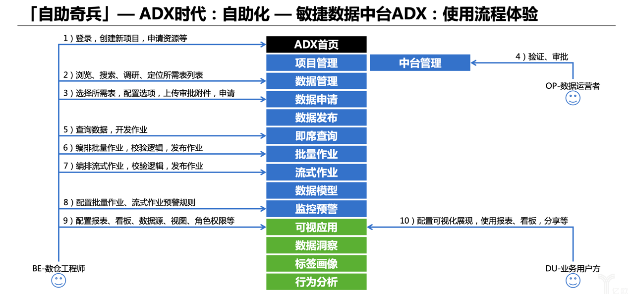 宜信卢山巍：数据中台的“自动化数据治理”时代已来