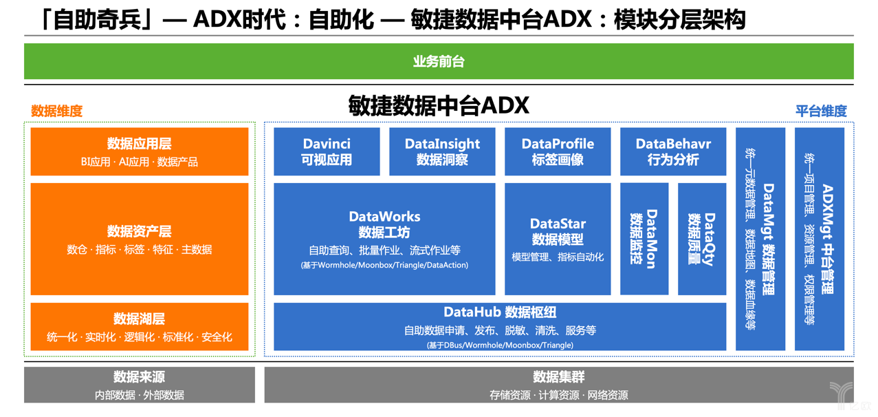 宜信卢山巍：数据中台的“自动化数据治理”时代已来