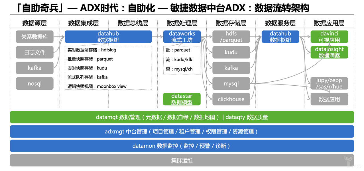 宜信卢山巍：数据中台的“自动化数据治理”时代已来