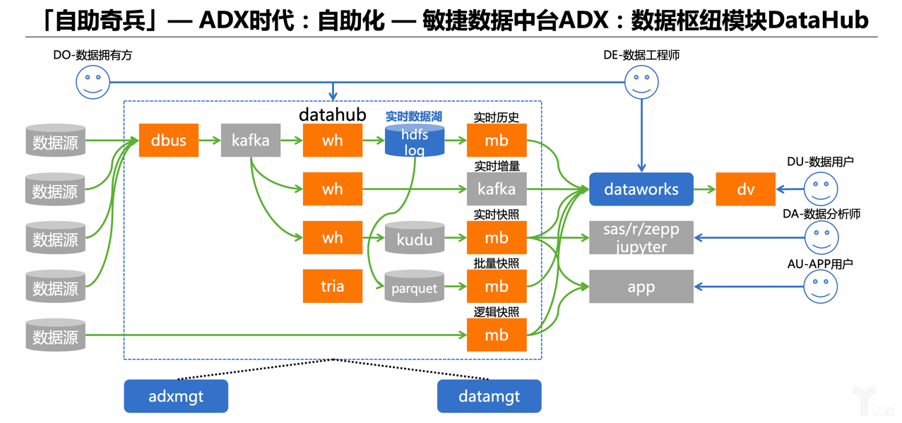 宜信卢山巍：数据中台的“自动化数据治理”时代已来