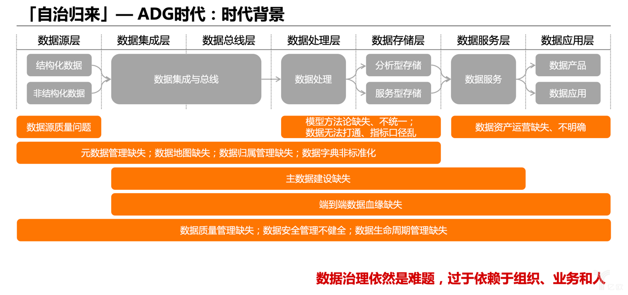 宜信卢山巍：数据中台的“自动化数据治理”时代已来