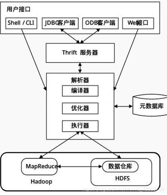 Hive的基本概念