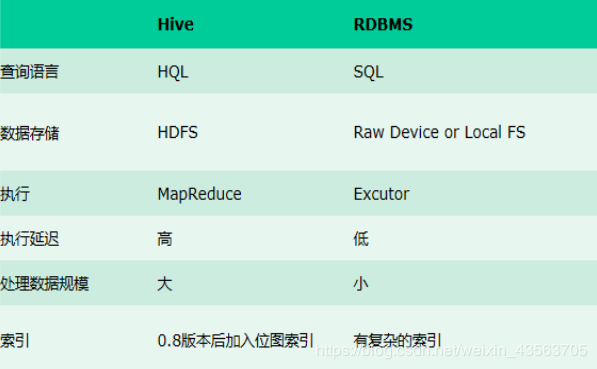 Hive的基本概念