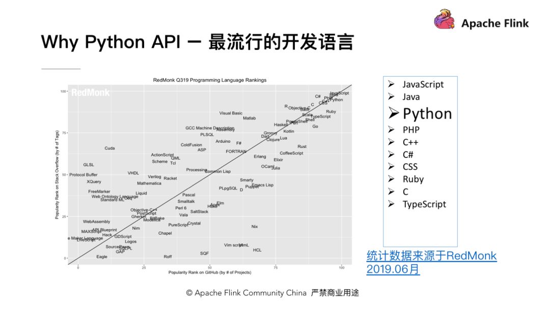 怎么在Apache Flink中使用Python API