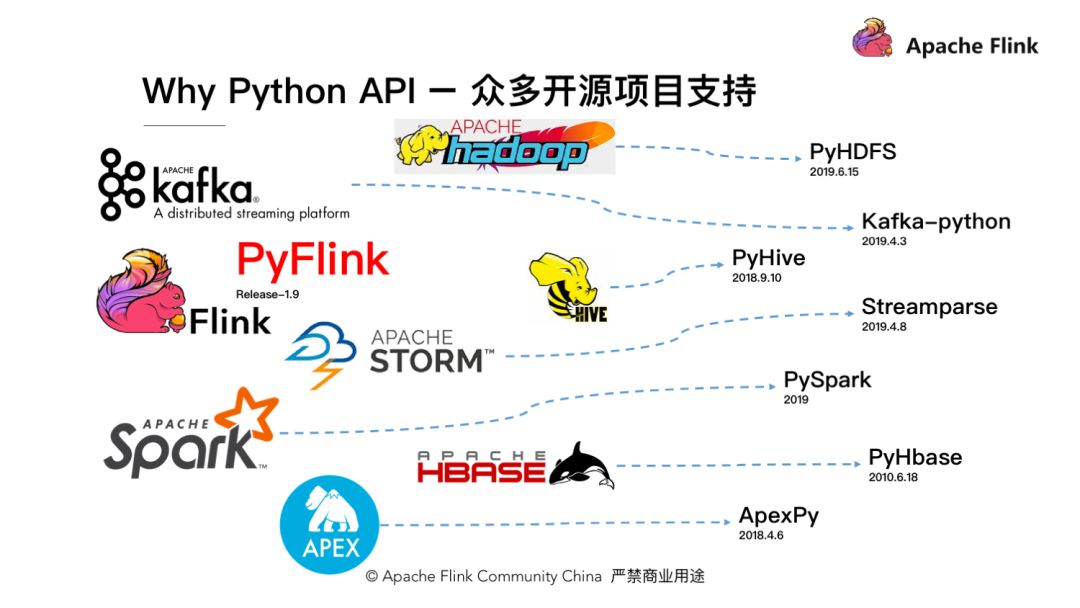 怎么在Apache Flink中使用Python API