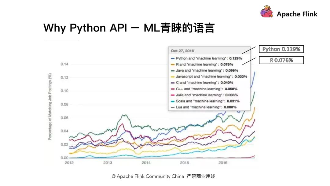 怎么在Apache Flink中使用Python API