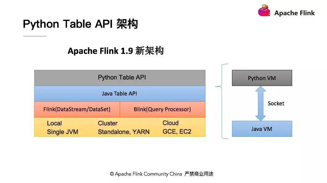 怎么在Apache Flink中使用Python API